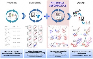 Data driven modeling application: from first principle to machine learning